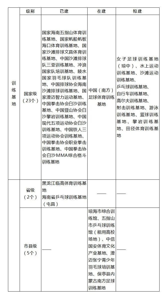 把三亚建设成世界一流的精品体育旅游目的地！海南这个规划干货满满→