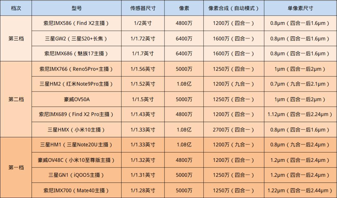 索尼imx766和imx707区别,索尼786和索尼766有什么区别