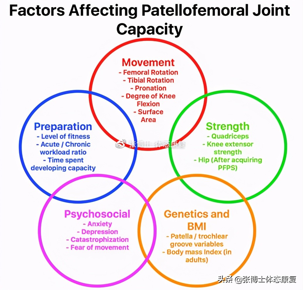 髌骨关节疼痛综合症怎么治,髌骨疼痛综合症的辅助疗法