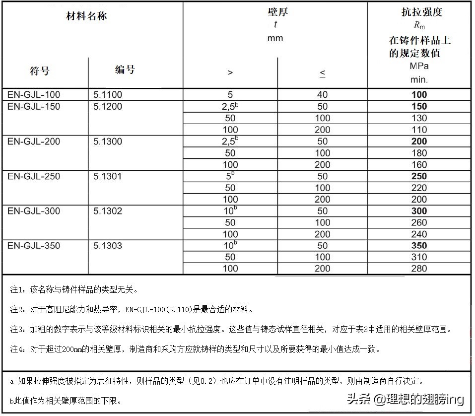灰铸铁国家标准下载,astm灰铸铁标准