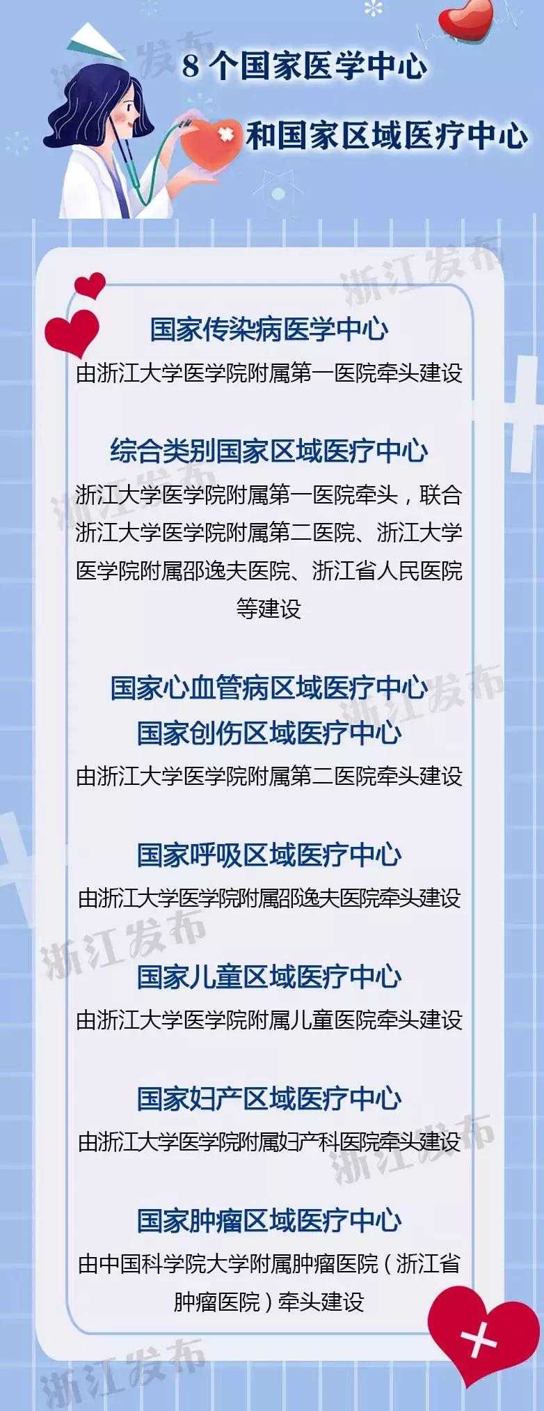 国家发改委8个国家区域医疗中心,全国8个国家区域医疗中心