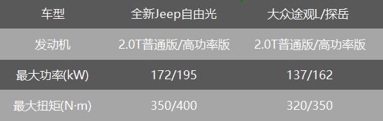 jeep2.2发动机,jeep自由光2.0四驱探享版落地价