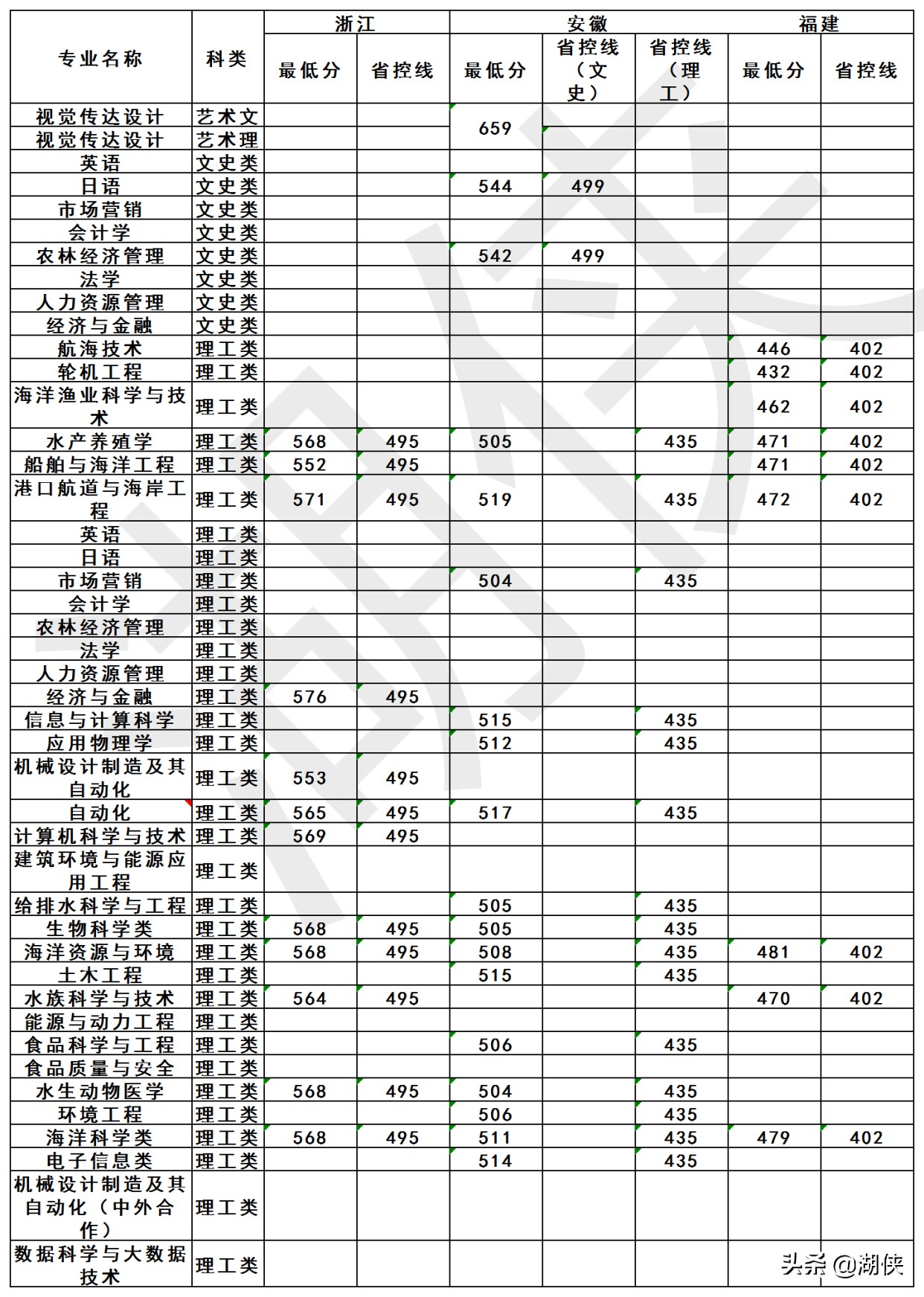 高考多少分能上大连海洋大学