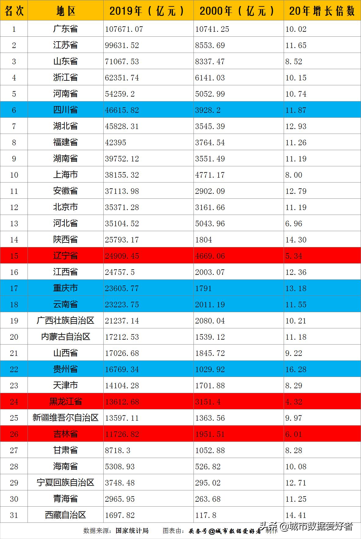 20年东北,20年西南,不变的粤苏鲁浙豫