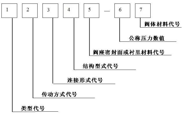 阀门的种类及型号表示方法图解,阀门型号及字母代号是什么