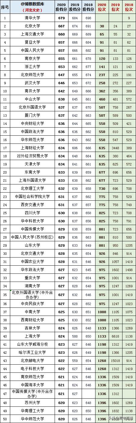 2020-2022年各高校投档分及位次表,各省投档线前十名大学