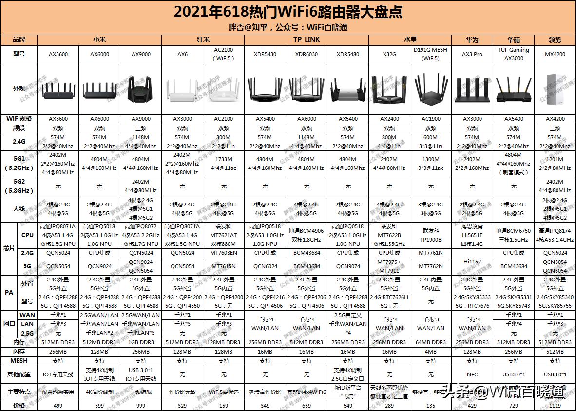 2020wifi6路由器排名,2021年公认最好wifi6路由器