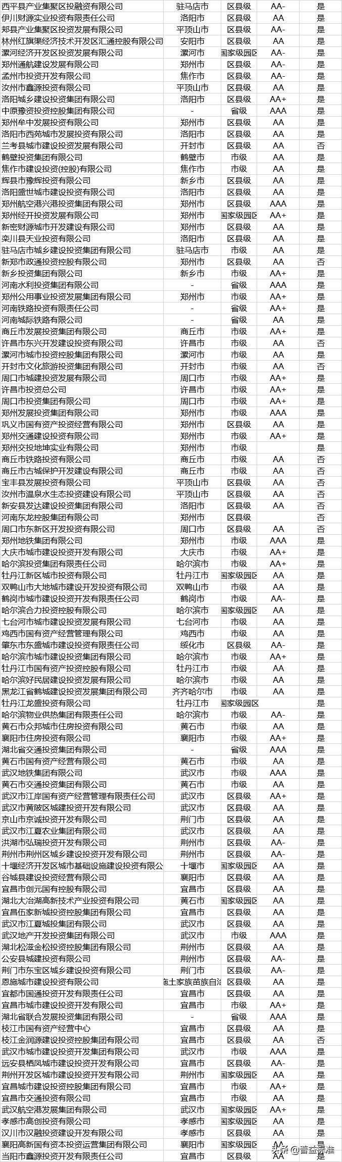 发债名单,城投发债主体名单