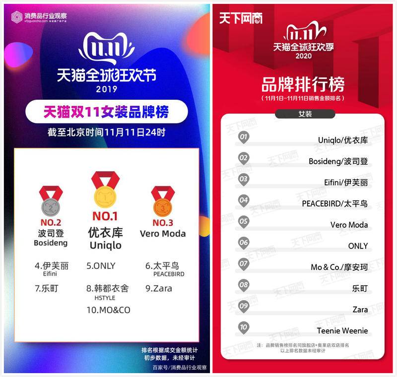 天猫双11排名第一的省份,天猫双11第1天排行榜