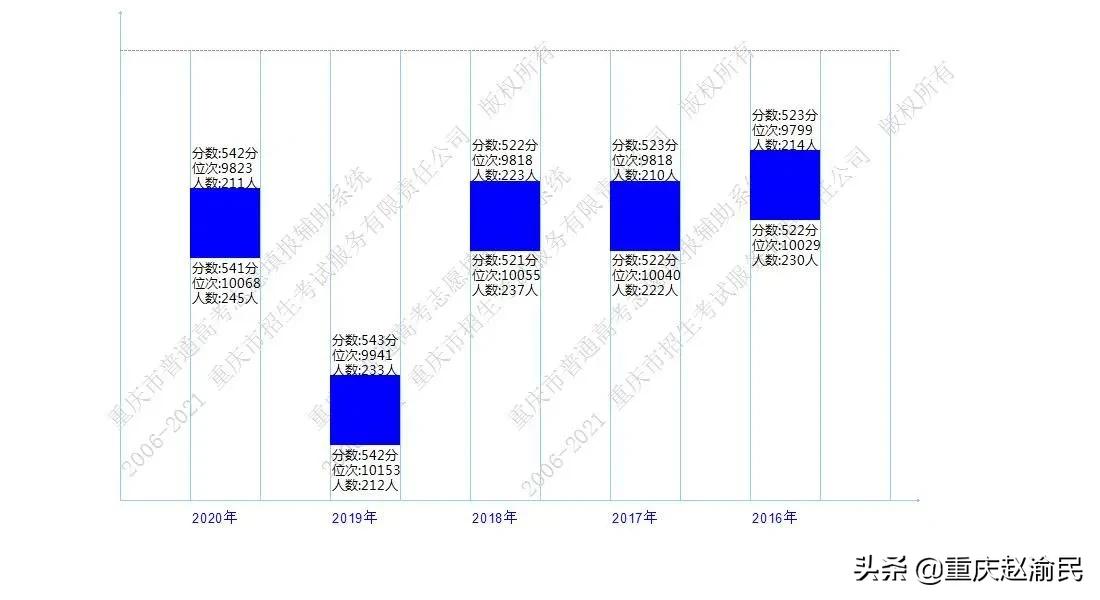 重庆文理在重庆第几位,重庆市文理录取情况