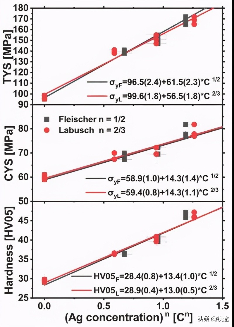 镁科研：生物医用挤压Mg-Ag合金的微观组织和力学性能