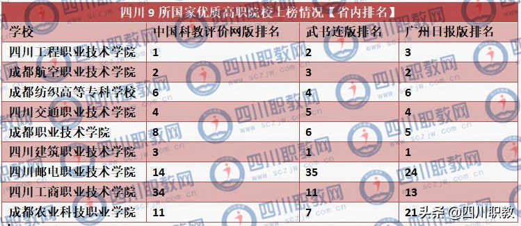 四川高职院校排名前十公办,2022年全国高职院校专科三类排名