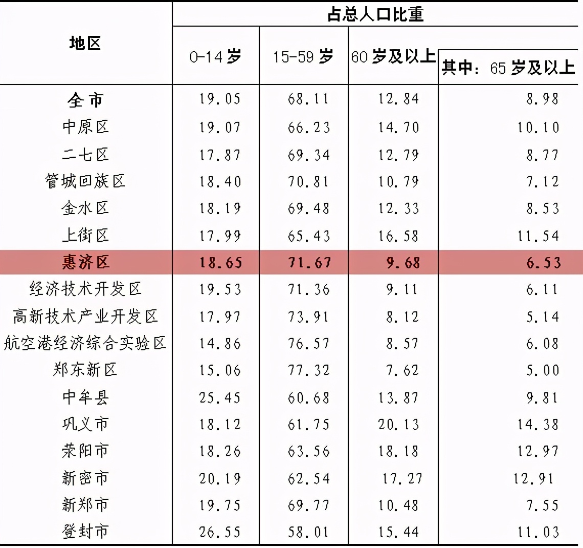 郑州惠济区有多少人,惠济区人口是多少
