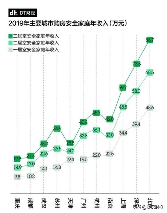 重庆人的“三室”而立，还有多远？