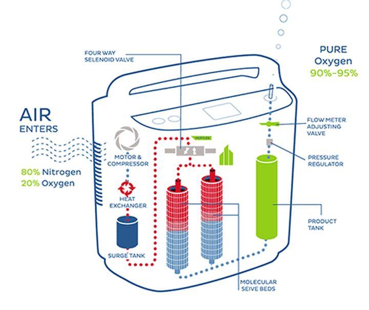制氧机的工作原理都一样吗,制氧机是用什么原理制氧的