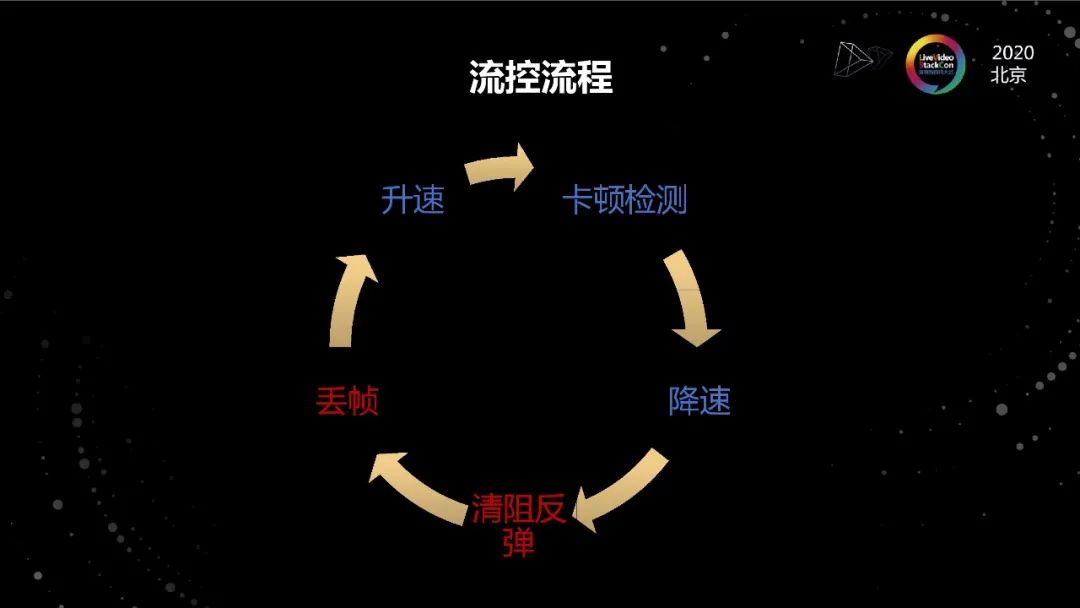 低延迟传输技术,超低延迟传输视频