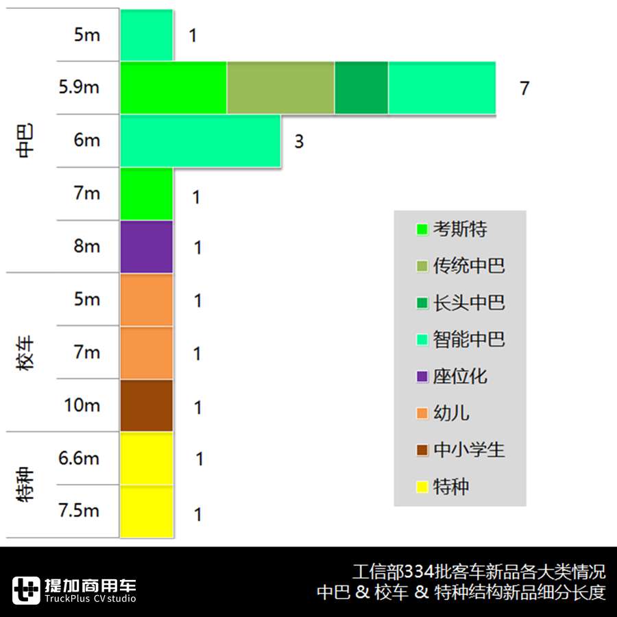 中车V5、中通V6来袭，智能微巴扎堆出现，334批公告亮点多