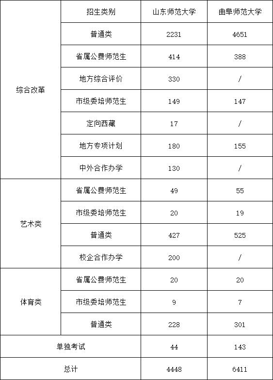 山东师大与川师大谁好,山东师大和曲阜师大