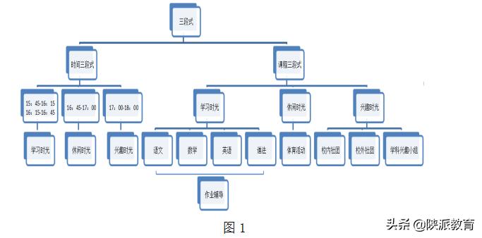 “一核心双原则三段式四融合”课后服务模式——沣西新城实验学校小学部课后服务实践案例
