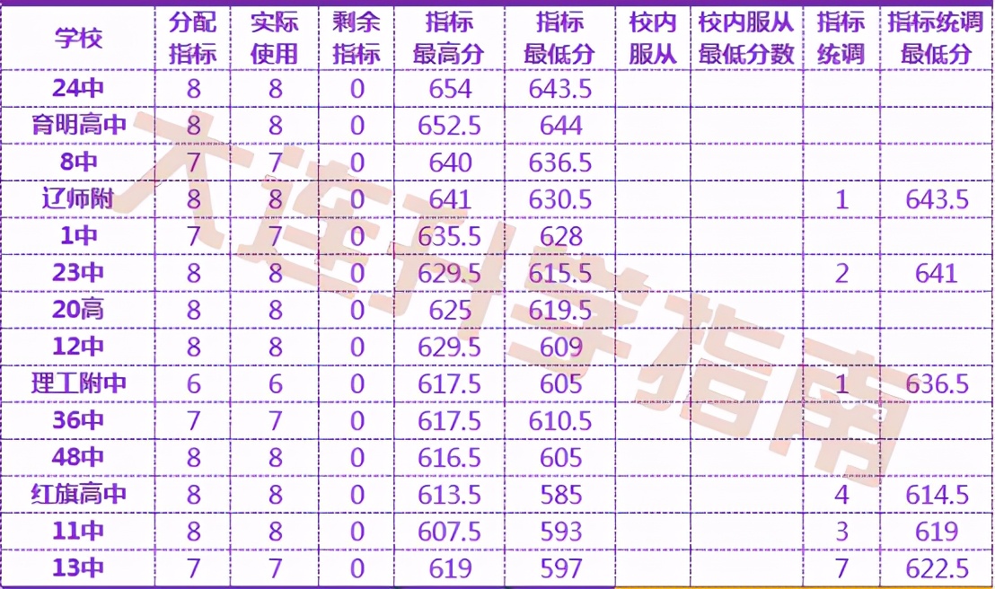 大连嘉汇三中入学条件,大连嘉汇三中每年考上24中的数量