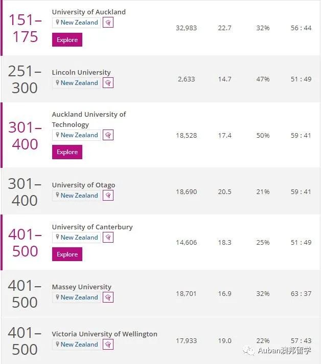 新西兰16所公立大学排名,中国认可的新西兰大学排名