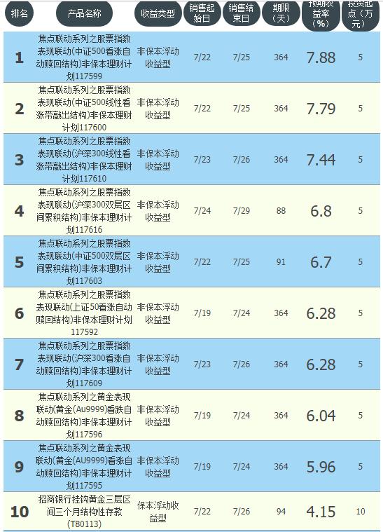 邮储银行理财产品收益排行榜,邮储理财哪个收益最高