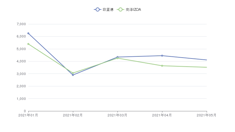 三菱欧蓝德和丰田奕泽谁性价比高,欧蓝德和奕泽档次高