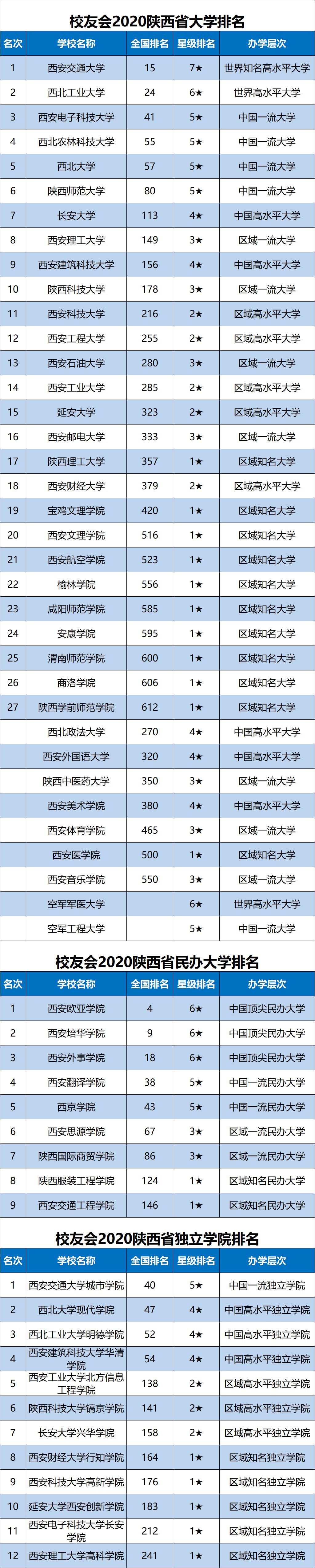 2020陕西省大学排名，西交大等6校跻身100强，长安大学跌出百强