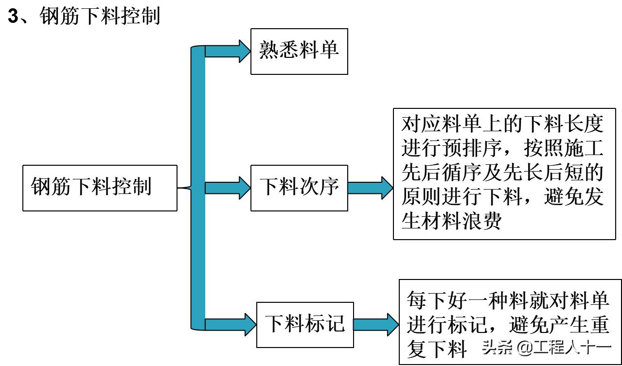 钢筋绑扎注意质量控制事项,钢筋绑扎施工常见问题及解决办法
