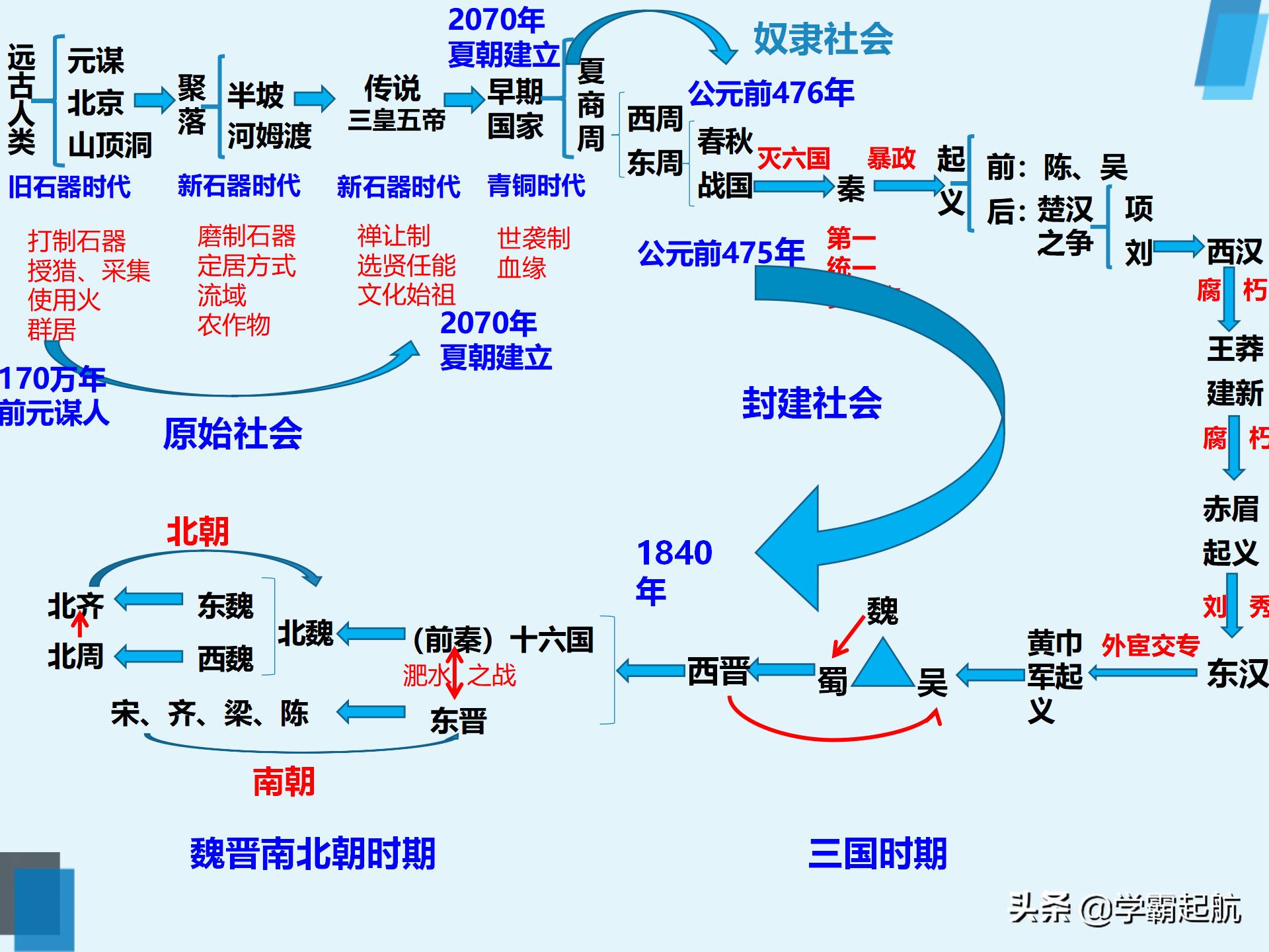 初中历史知识点总结各朝代大事,初中中国历史古代史时间轴完整版