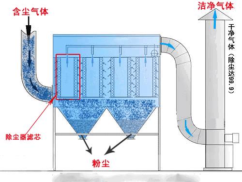 工业除尘技术有哪些,工业除尘方式有哪几种