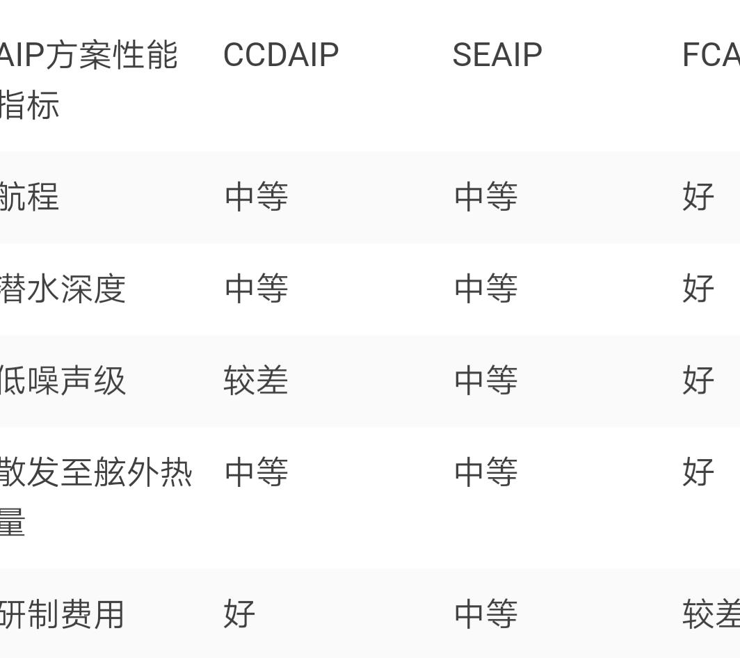 潜艇斯特林发动机如何加热,如何让潜艇在水下悬浮