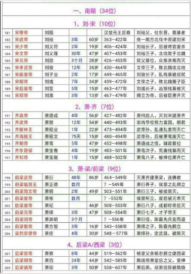 中国历代帝王完整版,中国历史皇帝完整版