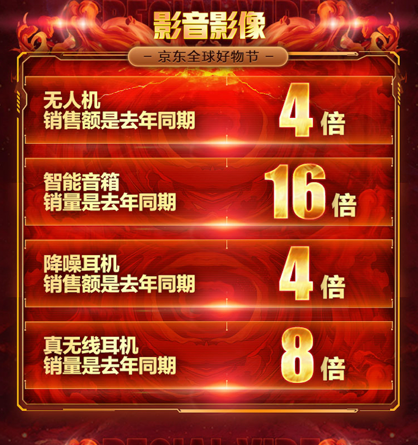 京东双11电脑战报,京东11.11电脑数码迎来开门红