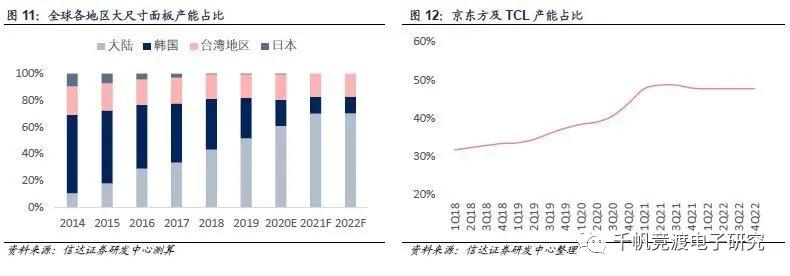 京东方和tcl面板行情,面板行业最近趋势