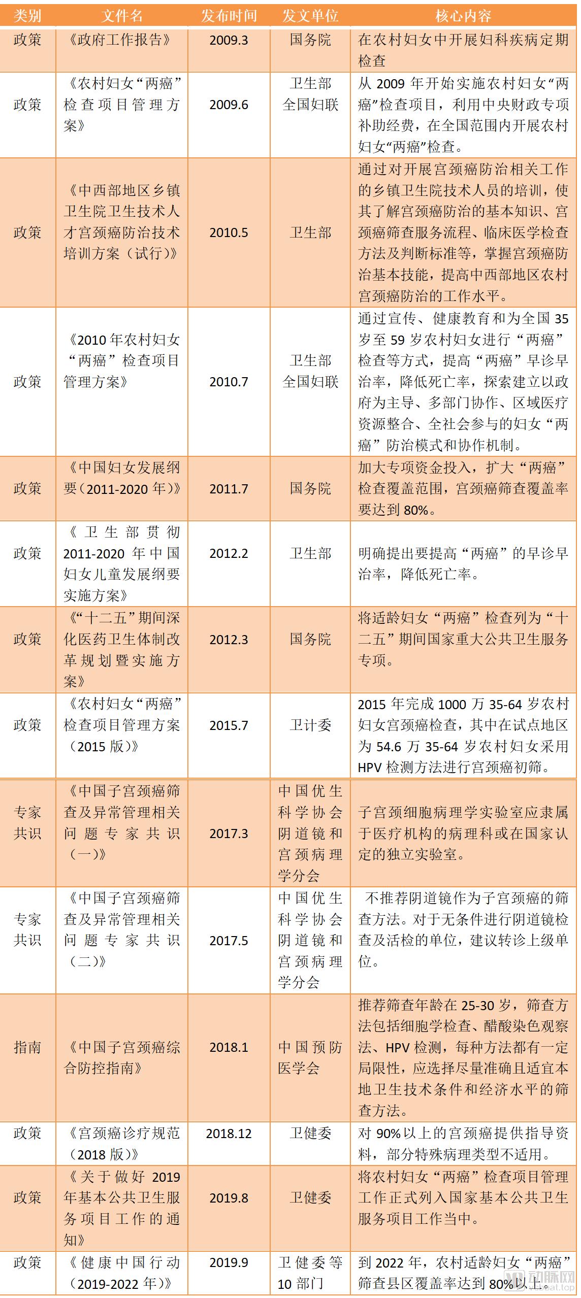 超300亿规模的宫颈癌早筛领域,HPV和AI等创新检测企业如何布局?