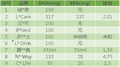 测评dha藻油,测评dha青少年吃什么牌子的好