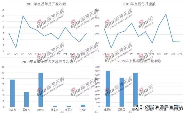 宜昌2019年楼市,2019宜昌楼市