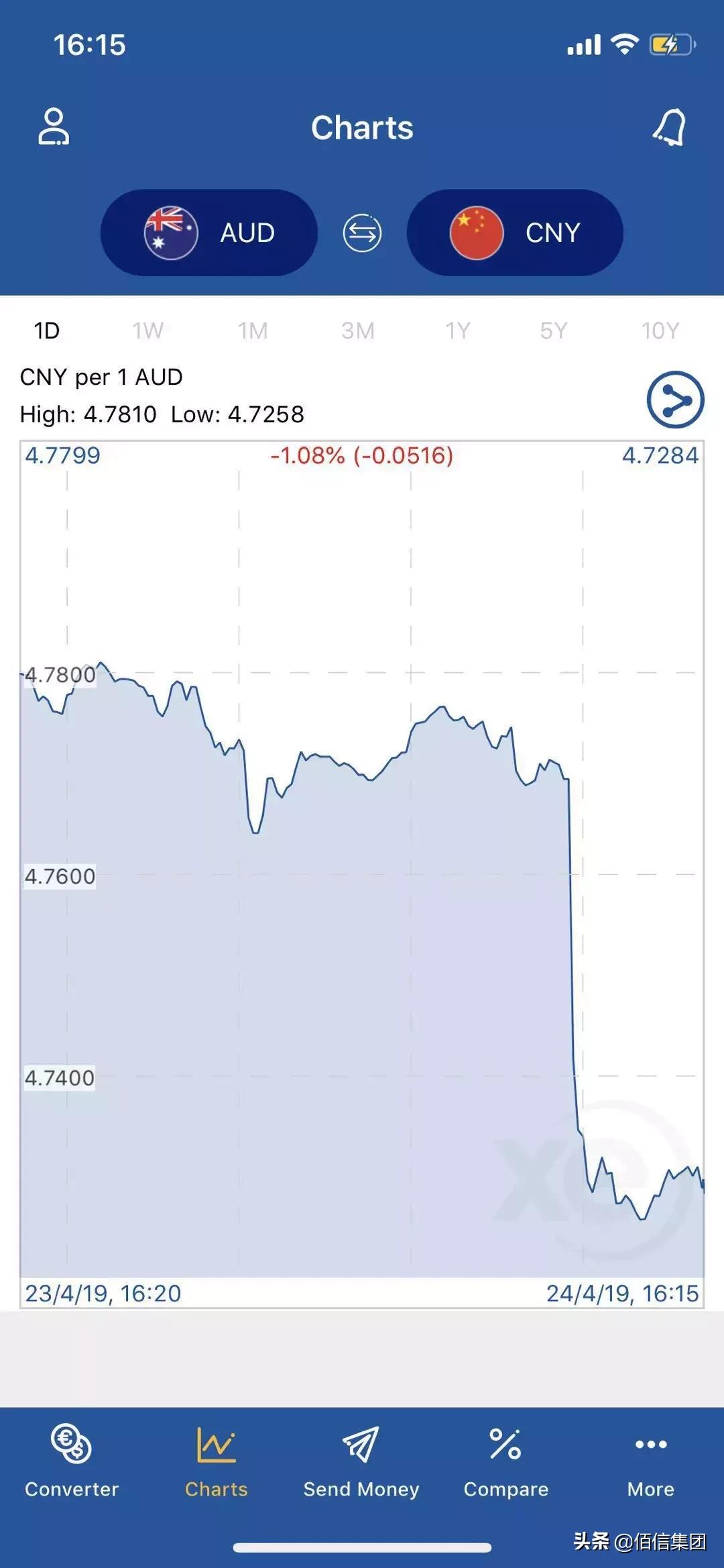 澳元一天跌2%,澳元暴跌后市如何