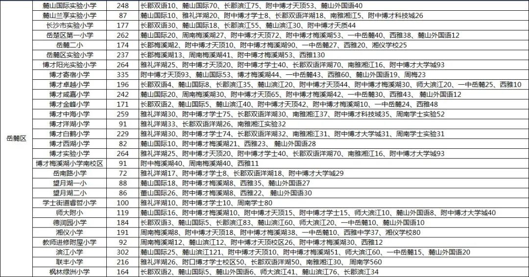 长沙岳麓初中学校排名前十,长沙岳麓区重点小学有哪些