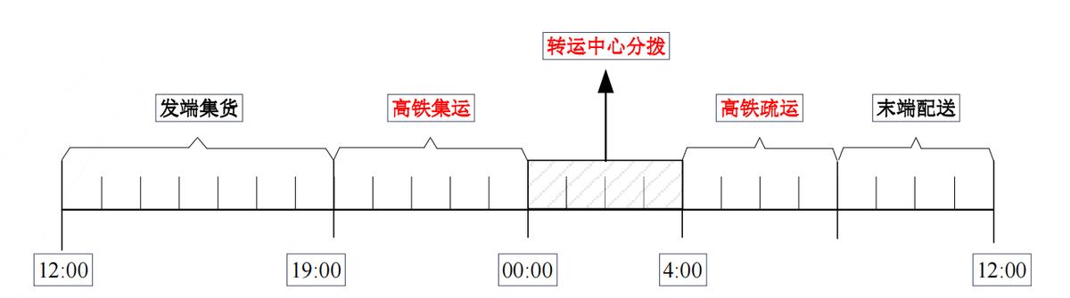 安全稳定、次晨达，高铁快递来了