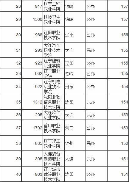 2019年辽宁省专科学校录取分数线,2022辽宁专科投档分数线