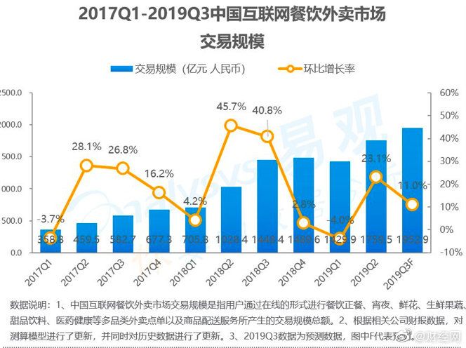近2000亿外卖!“95后、00后”撑起外卖订餐半壁江山……