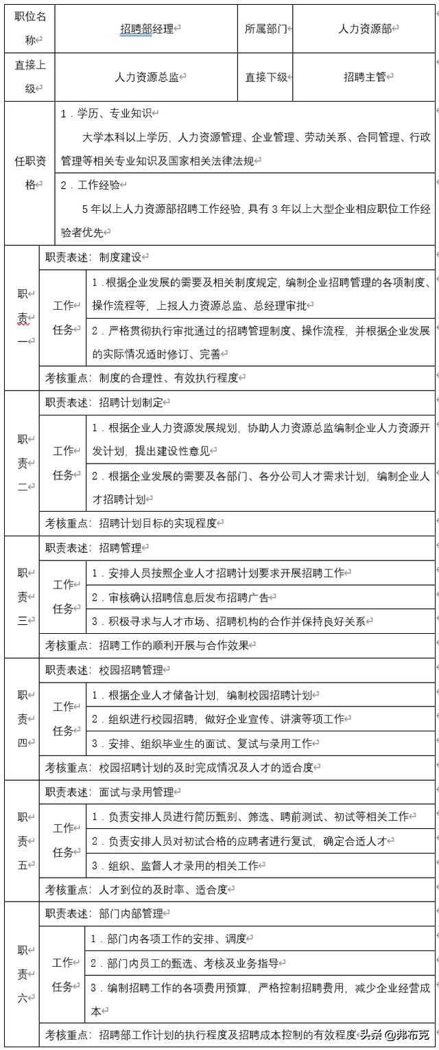 主管岗位职责说明书完整版,人力资源主管岗位说明书