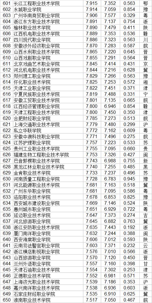 中国高等职业院校排名最新,中国高等院校2022排行榜