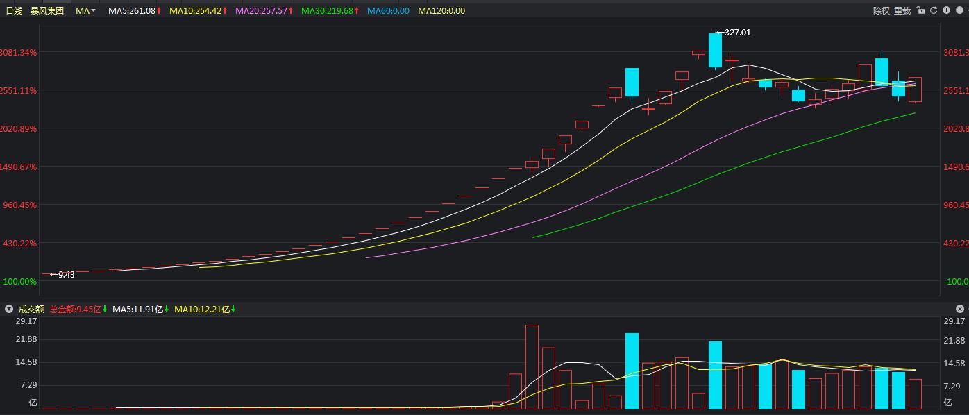 暴风集团股票什么时间重新上市,暴风集团上市股价为什么飙升