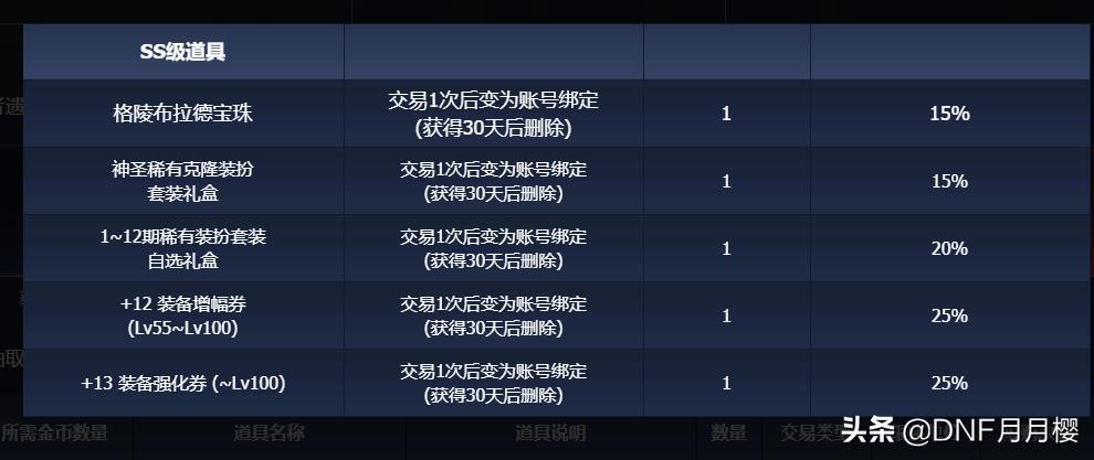 DNF：欺负我们数学没学好？不会真的有人爆了龙盒买钥匙吧？