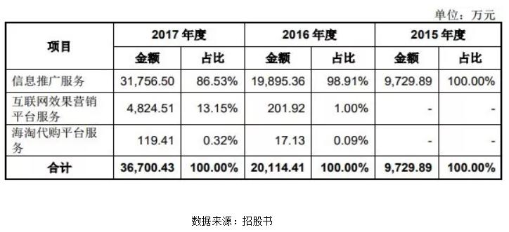 业绩过度依赖大客户，“什么值得买”上市求转机？