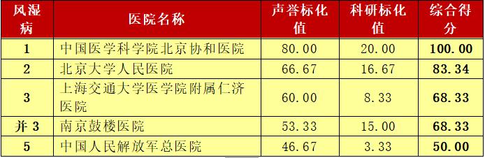 这个榜单是标杆也是求医重要参考 青岛人外出就医有了靠谱选择
