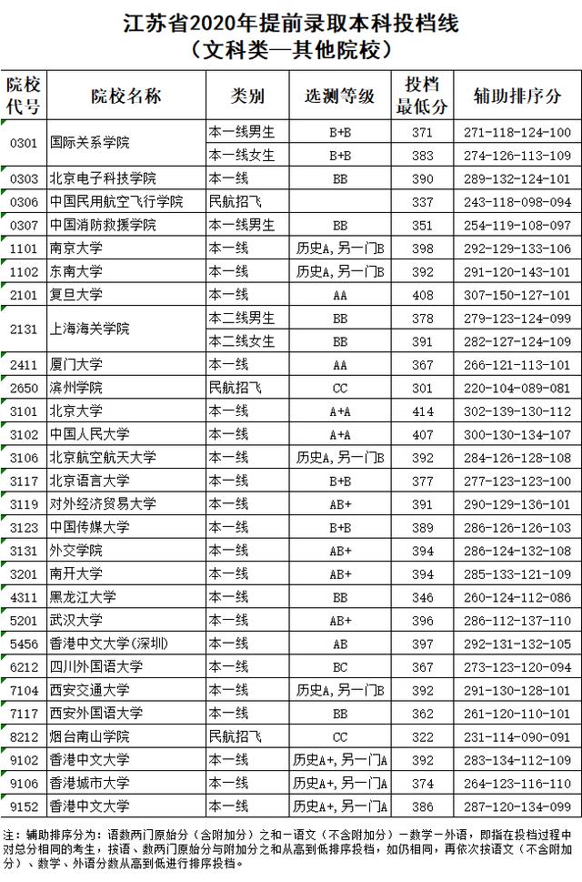 江苏提前批分数线公布,本地及上海院校偏高?电子科技类大学成黑马
